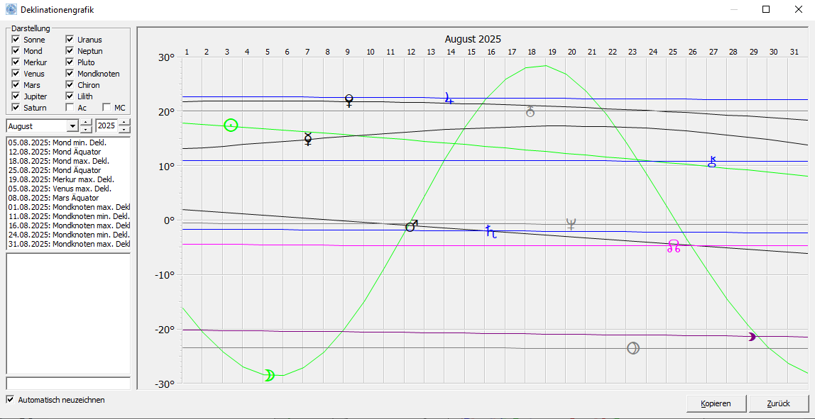 Geburtszeitkorrektur