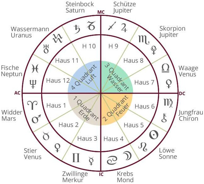 Vom Tierkreis zu den H&auml;usersystemen