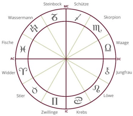 Der Tierkreis